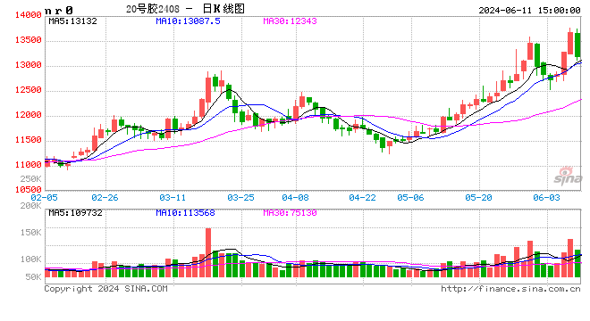 上海国际能源交易中心：今日20号胶NR2406合约结算价调整为13170元/吨