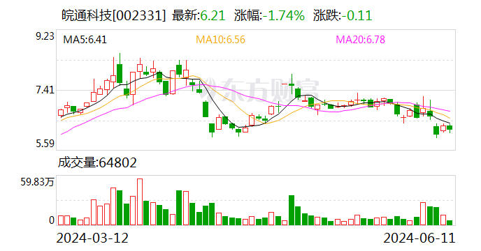 皖通科技：公司全资子公司华东电子与其在港口航运领域已建立深度合作关系