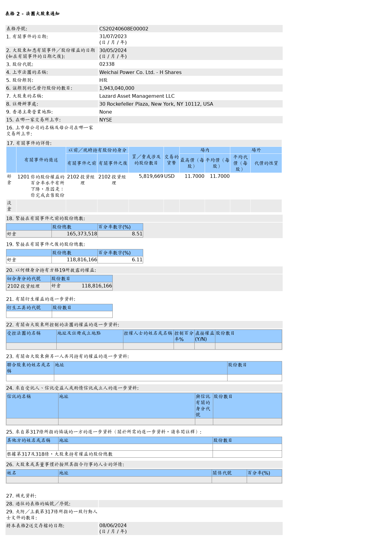 Lazard Asset Management LLC售出潍柴动力(02338.HK)581.97万股H股股份，价值约6,809.01万美元