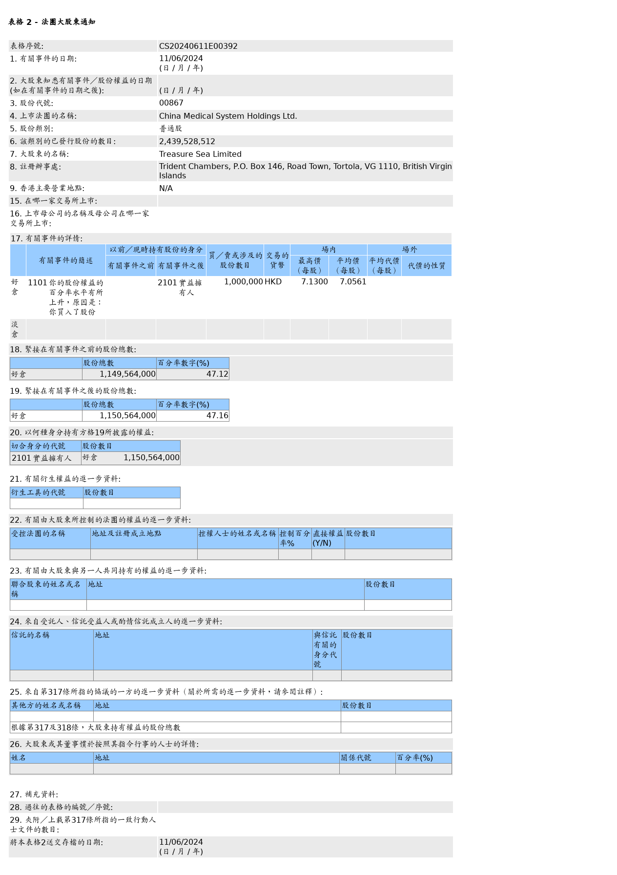 康哲药业(00867.HK)获Treasure Sea Limited增持100万股普通股股份，价值约705.61万港元