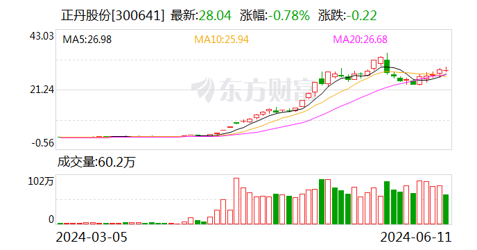 正丹股份：拟3.5亿元投建6.5万吨偏苯三酸酐升级改造项目 解决产能不足问题