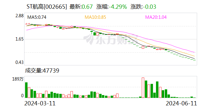 ST航高：内外部经营环境未发生重大变化