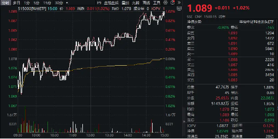 百亿资金猛攻科技赛道！芯片股全线爆发，科技ETF（515000）收涨1%！“科特估”引领新一轮反攻行情？  第2张