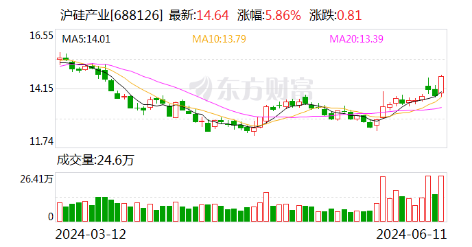 沪硅产业：拟斥资132亿元升级集成电路用300mm硅片产能