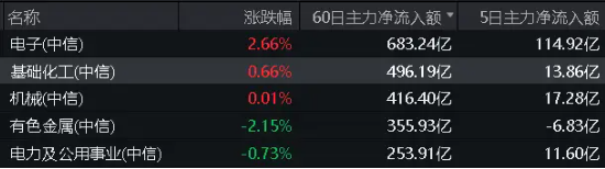 业绩爆了！齐翔腾达一字涨停，化工ETF（516020）逆市收红！主力资金近五日加仓13.86亿元！