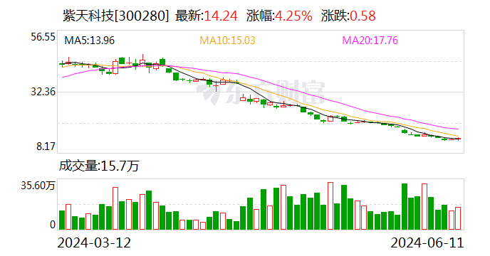 紫天科技：延期回复深交所年报问询函