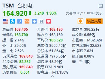 台积电跌超1.9% 高盛数据指基金经理开始抛售半导体股  第1张