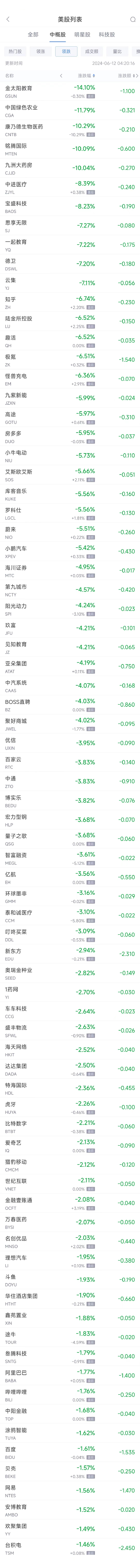 周二热门中概股多数下跌，台积电跌1.4%，阿里巴巴跌1.%，蔚来跌5.5%