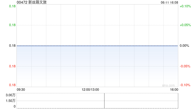 新丝路文旅拟出售韩国博彩公司Megaluck Company Limited72%股份