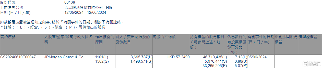 青岛啤酒股份(00168.HK)获摩根大通增持369.58万股