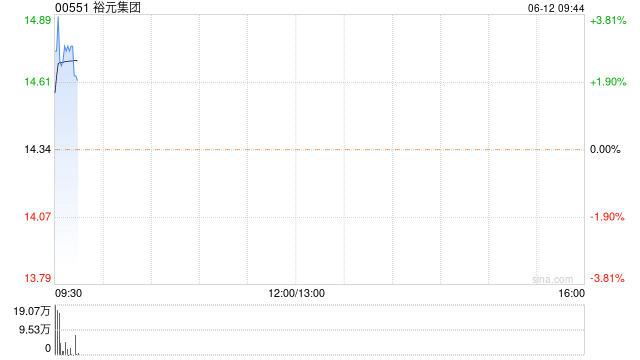 裕元集团早盘涨逾3% 5月综合经营收益净额同比增长2.34%