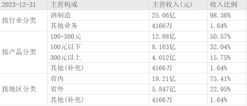 薪酬逆势飙涨的周志刚直夸，金徽28年在政务、商务已形成'好喝’共识