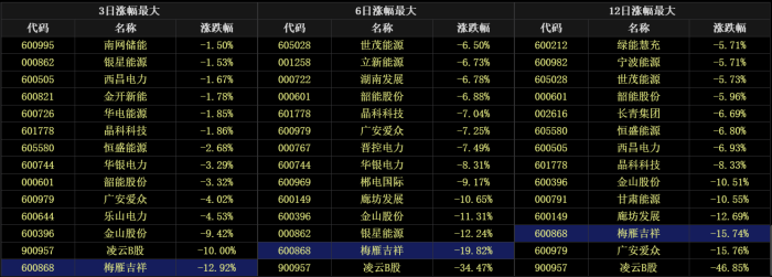 业绩预告披露不及时，梅雁吉祥及相关责任人被通报批评，去年亏损过亿元