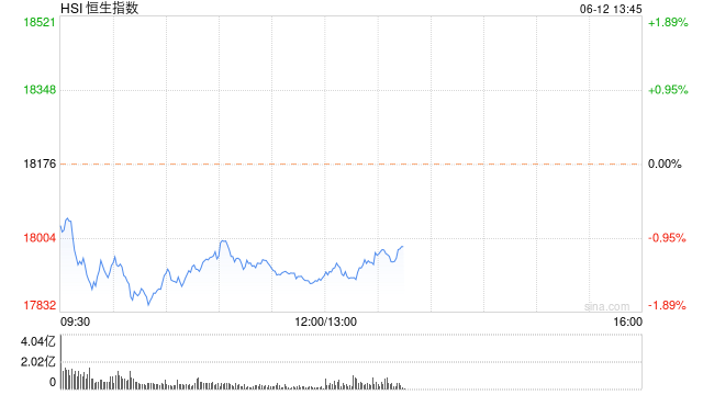 午评：港股恒指跌1.45% 恒生科指跌1.51%药明系个股逆势高涨