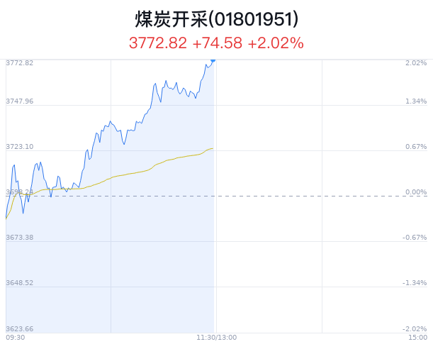 煤炭开采行业盘中拉升，山煤国际涨3.92%