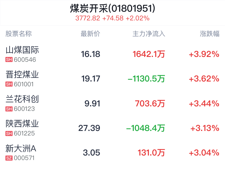 煤炭开采行业盘中拉升，山煤国际涨3.92%