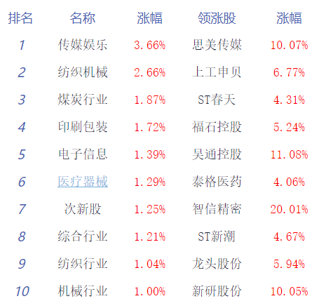 午评：沪指半日微跌0.02% 传媒、游戏板块冲高