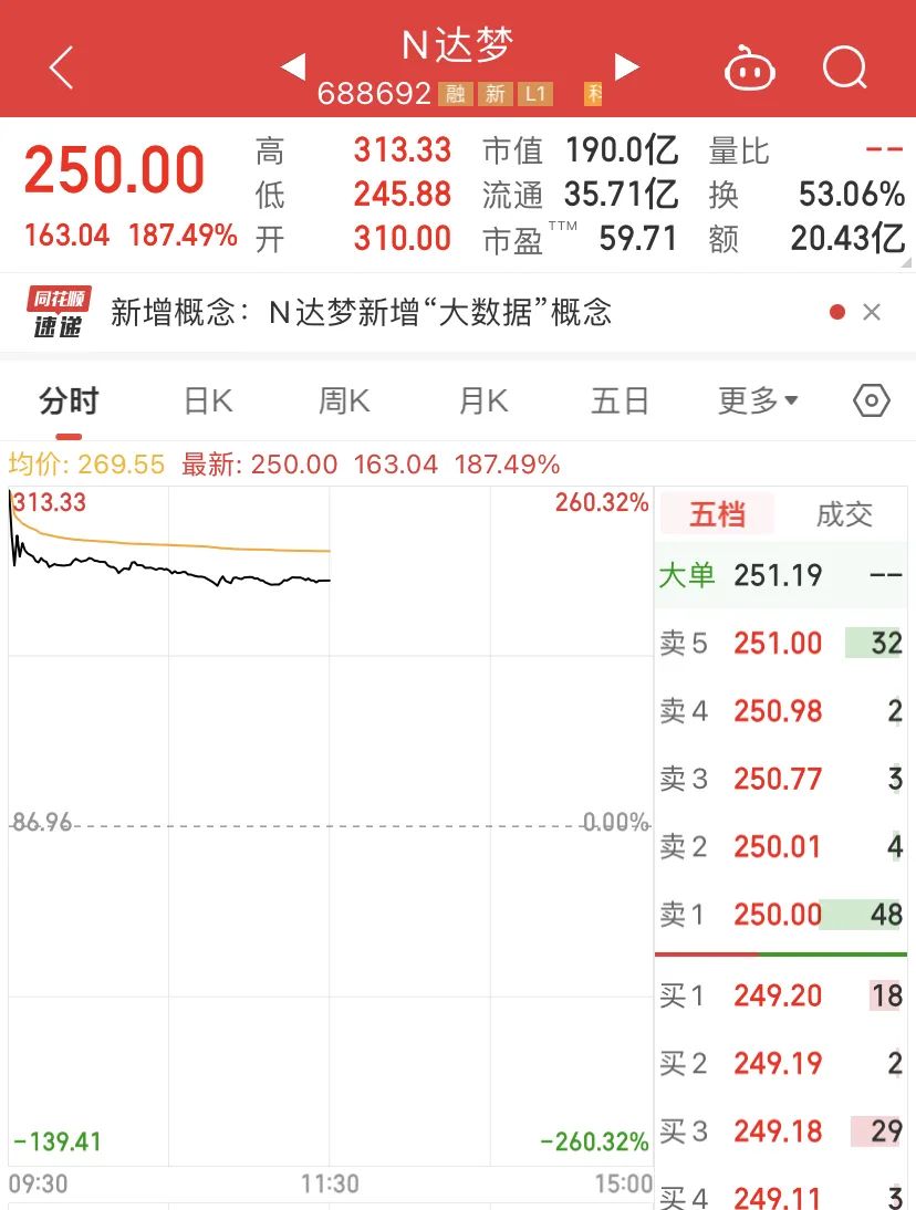 新股达梦数据大爆发！一签狂赚超10万！