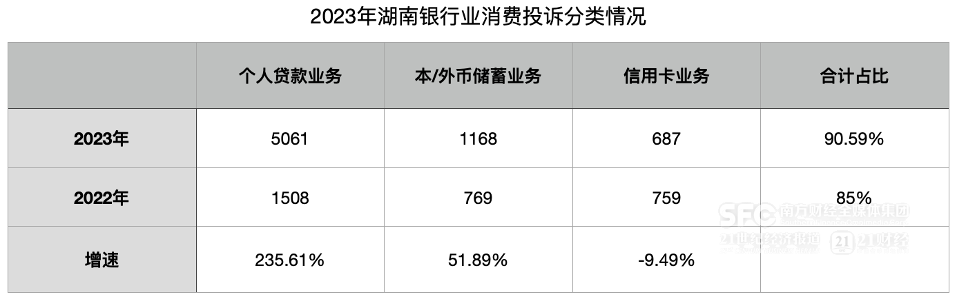 湖南银行业2023年消费投诉量7635件：个人贷款类业务增长235.61%