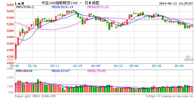 股指期货涨涨跌不一 IM主力合约涨0.22%  第2张