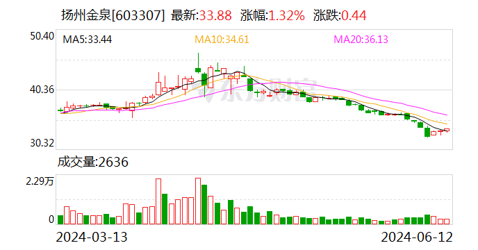 扬州金泉：公司主要为国外知名品牌商供货，暂时未与国内户外品牌商合作