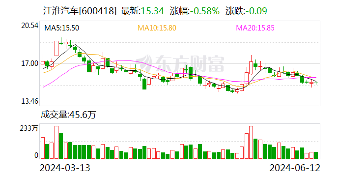 江淮汽车(600418.SH)：5月销量3.46万辆 同比下降11.83%