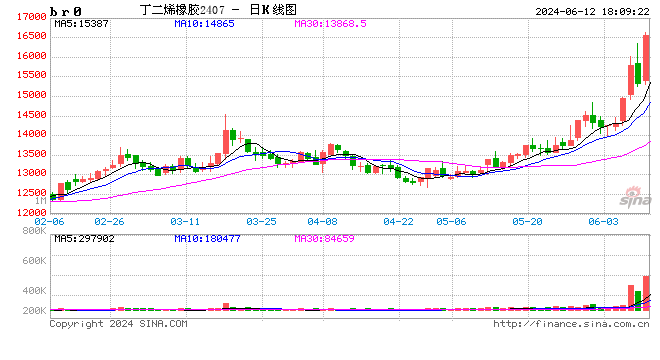 光大期货0612热点追踪：为什么合成橡胶会领涨橡胶系？