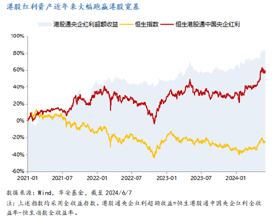 华安基金：港股红利仍受资金青睐，央企加速布局战略性新兴产业  第1张