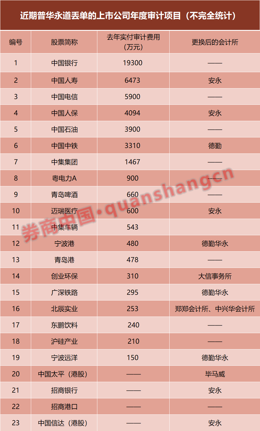 损失近5亿元！普华永道丢单，肥了谁？会计师事务所竞争格局生变