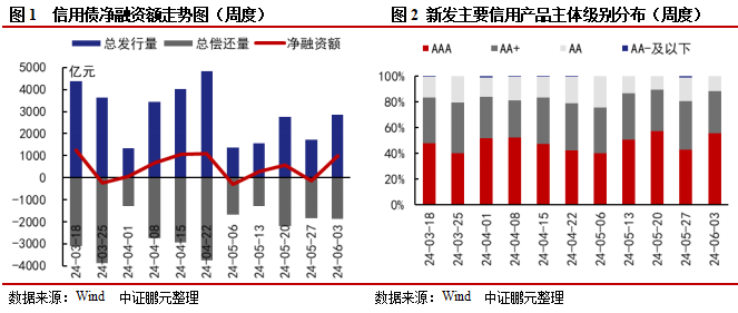 信用债和城投债发行规模环比分别上升65%和17% ，城投净融资由负转正 | 信用债市场周报