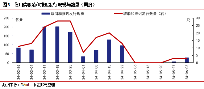 信用债和城投债发行规模环比分别上升65%和17% ，城投净融资由负转正 | 信用债市场周报