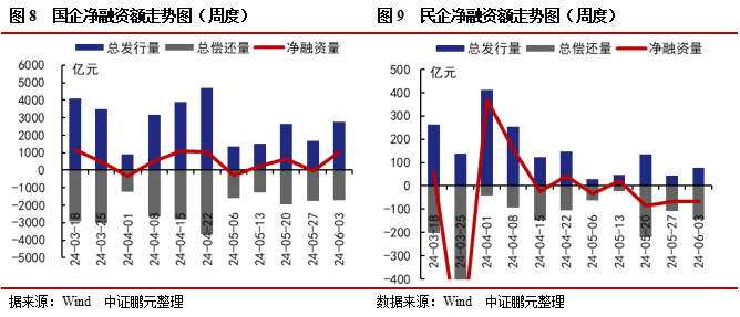 信用债和城投债发行规模环比分别上升65%和17% ，城投净融资由负转正 | 信用债市场周报