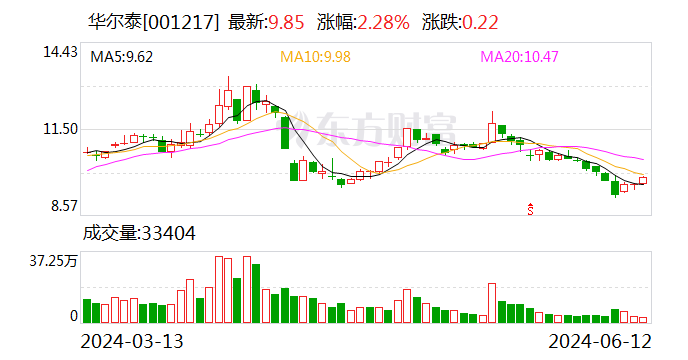 华尔泰：6月12日召开董事会会议