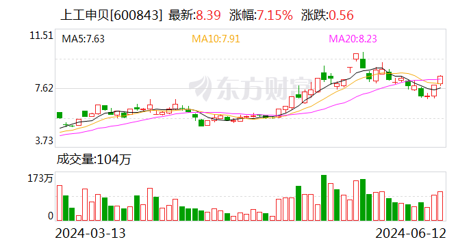 上工申贝：参与ICON破产重整不存在迎合市场概念、进行市场炒作情况