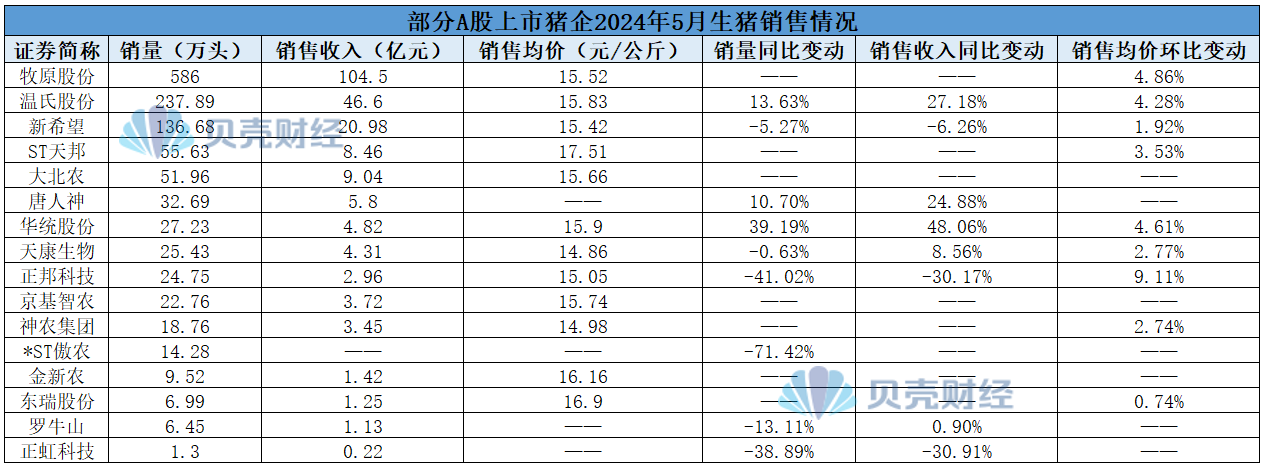 猪企大力降本：猪价回升助推业绩，温氏股份等成本低于8元/斤  第4张