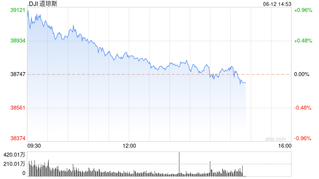 午后：美联储维持利率不变 美股涨跌不一道指转跌