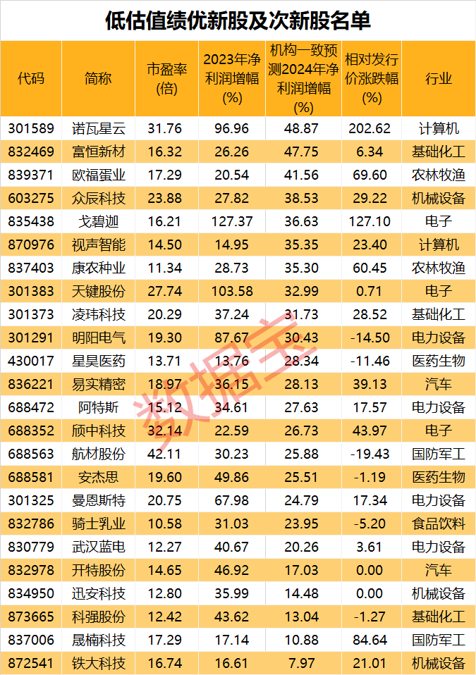 2024年新股弃购率创近3年新低，这些低估值的绩优成长股未来可期