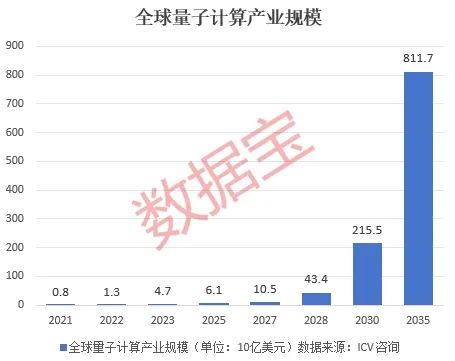 关键装备再次升级，国产超导量子计算机迎重大突破！新质生产力重要赛道之一，市场规模有望超8000亿美元，机构扎堆看好这些股