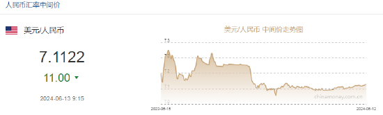 人民币中间价报7.1122，上调11点