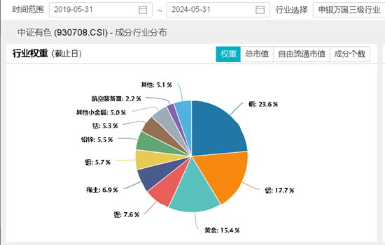 重磅！美联储议息决议发布！机构：降息虽被延后，但不会缺席，有色或仍长期受益