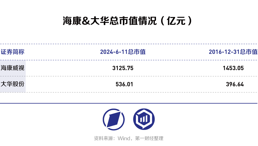 海康威视VS大华股份：从安防转战数字化转型，“马太效应”持续凸显？