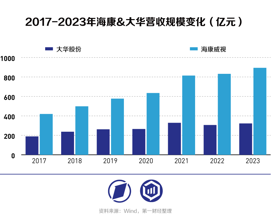 海康威视VS大华股份：从安防转战数字化转型，“马太效应”持续凸显？