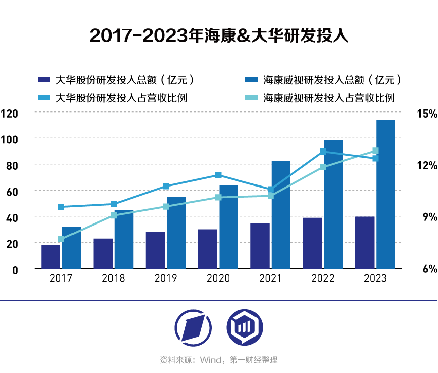 海康威视VS大华股份：从安防转战数字化转型，“马太效应”持续凸显？