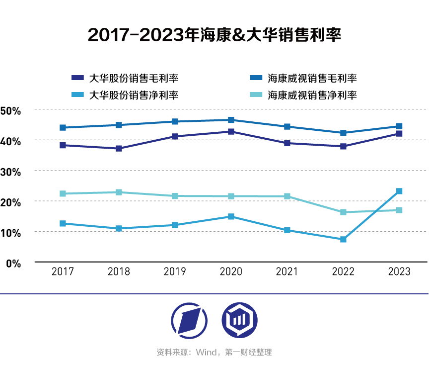 海康威视VS大华股份：从安防转战数字化转型，“马太效应”持续凸显？