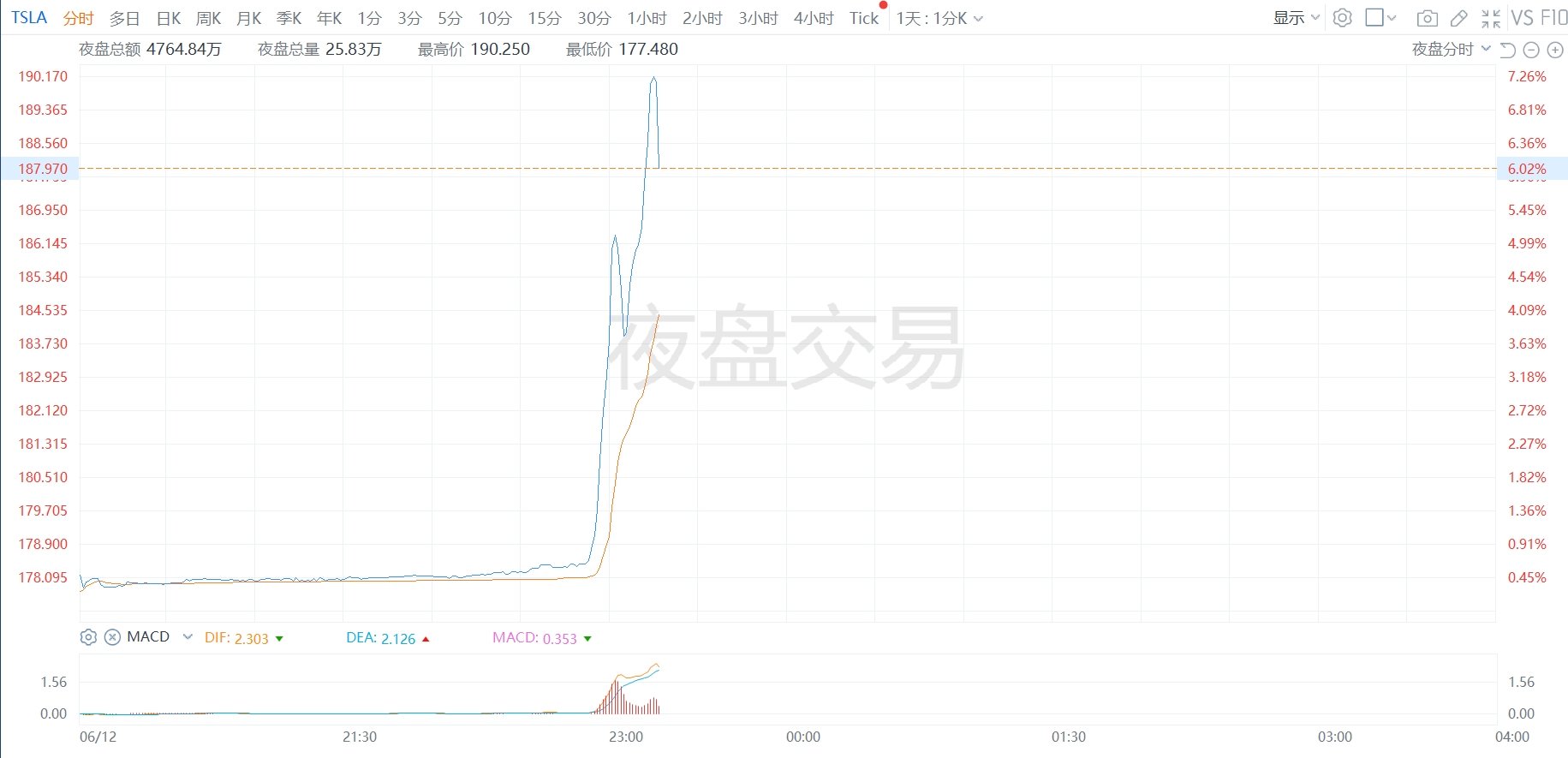 特斯拉夜盘交易拉升大涨超7%，两项股东决议获通过