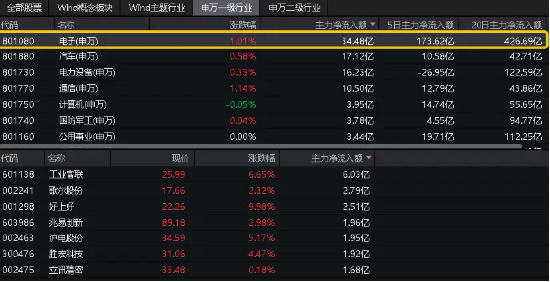 电子的好日子来了?苹果重夺美股市值第一!工业富联飙涨近9%,电子ETF(515260)盘中上探2.03%,"聪明钱"密集加仓  第5张