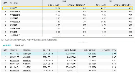 电子的好日子来了?苹果重夺美股市值第一!工业富联飙涨近9%,电子ETF(515260)盘中上探2.03%,"聪明钱"密集加仓  第6张