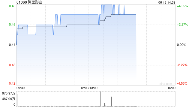 阿里影业午后涨超4% 年度收入同比增长44%
