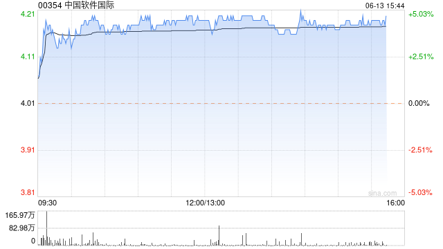 中软国际午后涨近4% 机构指公司有望受益鸿蒙生态发展