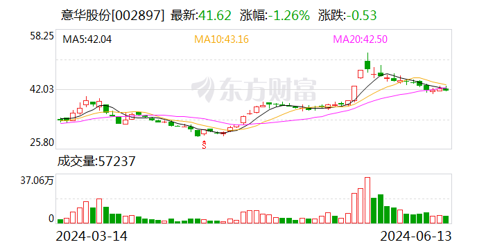 意华股份最新股东户数环比下降15.57%